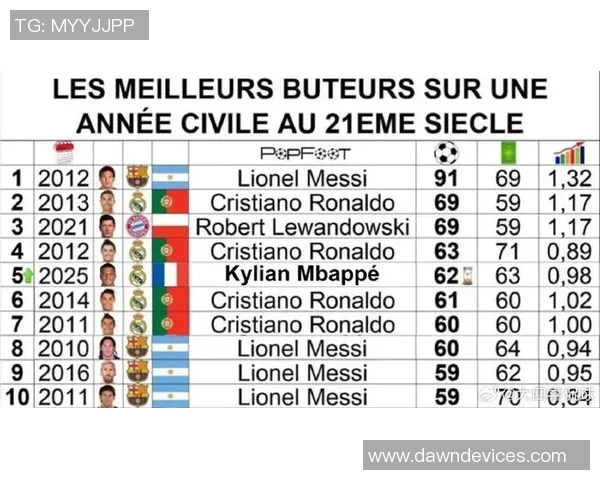姆巴佩俱乐部年度进球已达56个距C罗纪录仅差3球