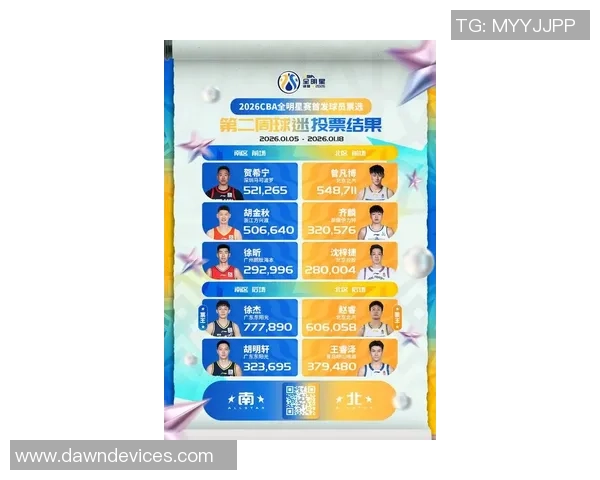 CBA全明星赛首周票选结果揭晓徐杰赵睿分别成为南北区票王