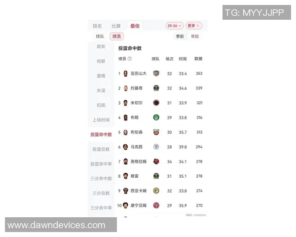 掘金客场战绩联盟最佳约基奇缺席后仍能赢九场