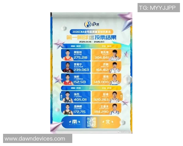 CBA全明星赛首周票选结果揭晓徐杰赵睿分别成为南北区票王
